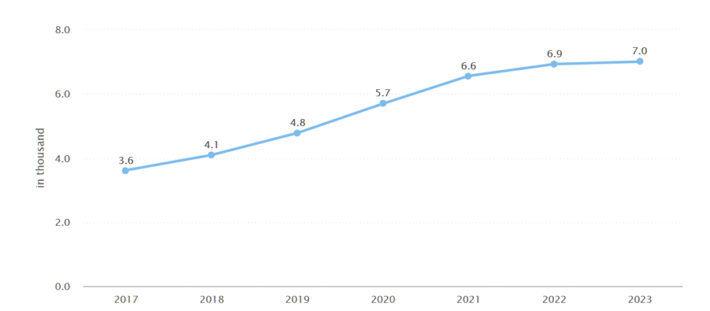 Number of funding campaigns