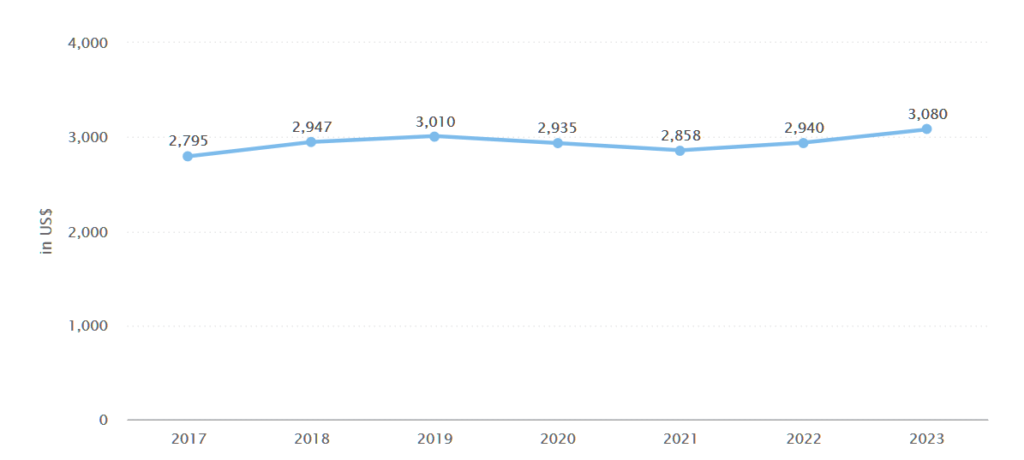 Average funding per campaign